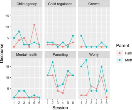 Figure 1 graphically depicts the rate of change across time in the quantity of parental discourse from the first well-baby visit, in the postpartum period, to the eighteenth month of the child’s life.