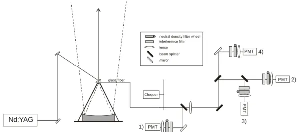 Fig. 1. Setup of the IAP RMR lidar. Only the detection channels used in this work are shown.