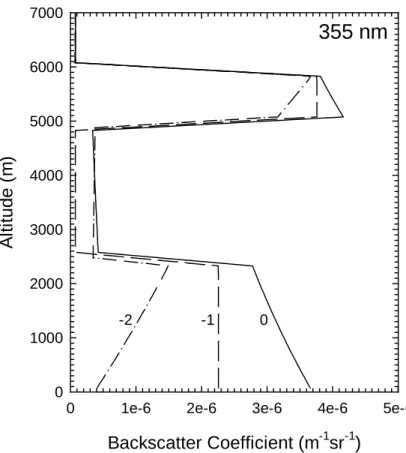 Fig. 2. Backscatter coefficient at 355 nm, calculated from synthetic data using Eq. (4), with k values of −2, −1, and 0
