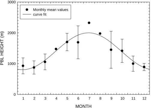 Fig. 7. Annual cycle of the monthly mean planetary boundary layer height, inferred from the backscatter coe ffi cient at 532 nm