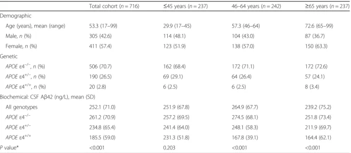 Table 1 Demographic, genetic, and biochemical data in the total cohort as well as divided into three age tertiles