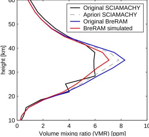 Fig. 2. Example profiles retrieved by SCIAMACHY (black), the same convolved with A BreRAM (red) and the BreRAM vmr profile (blue) of Ozone the thin grey line is the a priori profile used in the SCIAMACHY retrieval.