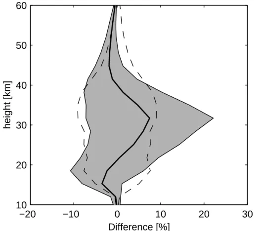 Fig. 3. Relative mean difference ∆ x (see Formula 14) BreRAM to SCIAMACHY. The shaded area is the standard deviation of ∆ x and the dashed line denotes the standard deviation of the comparison S 12 .