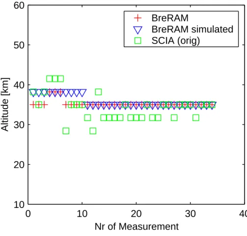 Fig. 4. Altitudes of the maximum of the retrieved volume mixing ratio.
