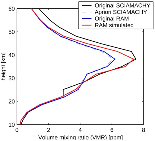 Fig. 5. Example profiles retrieved by SCIAMACHY (black), the same convolved with A RAM (red) and the RAM vmr profile (blue) of Ozone, the thin grey line is the a priori profile used by the SCIAMACHY retrieval.