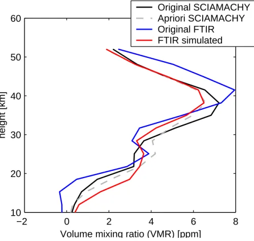 Fig. 8. Example profiles retrieved by SCIAMACHY (black), the same convolved with A F T IR (red) and the FTIR vmr profile (blue) of Ozone, the thin grey line is the a priori profile used by the SCIAMACHY retrieval.