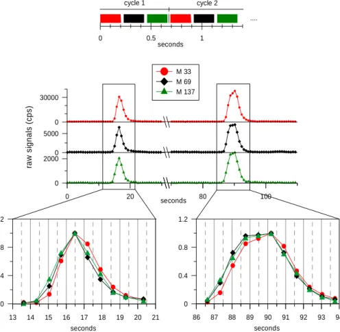 Fig. 3. Measurements of two concentration pulses as generated by aspirating a standard gas through the 60 m long inlet lines