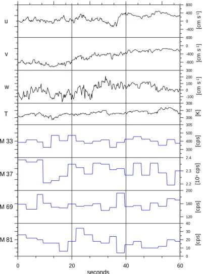 Fig. 4. Plot of sonic anemometer data (black) and PTR-MS data after expansion (blue).