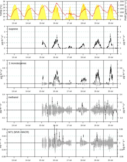 Fig. 8. (b) Fluxes of BVOCs at the main tower.