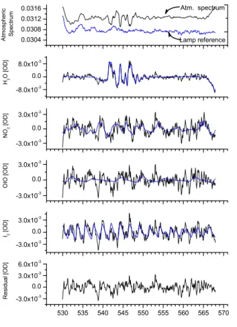 Fig. 5. Example for the spectral identification of I 2 . The spectrum was taken on October 5 th 1998 22:07 GMT during the PARFORCE campaign in Mace Head