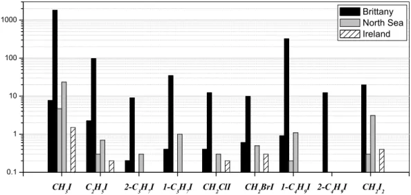 Fig. 6. Diagram for different iodinated VHOCs at three different coastal sites. For each location the average and maximum detected concentrations is indicated