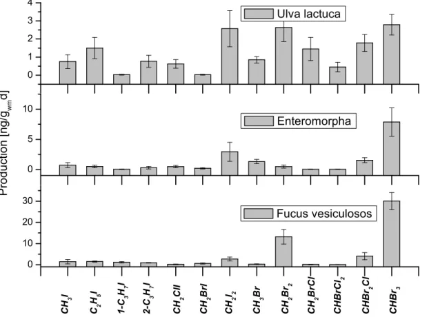 Fig. 7. Fingerprints of VHOC emissions of three different algae found at the German North Sea Coast