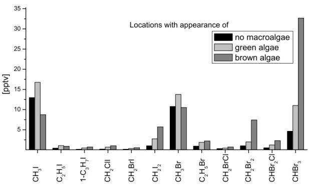 Fig. 8. Average concentrations of VHOCs in air samples taken at different locations during the North Sea campaign (Dageb¨ull) in Spring 2002