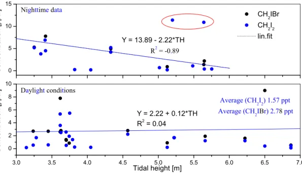 Fig. 9. Concentration of the short lived iodocarbons CH 2 IBr and CH 2 I 2 in the absence (upper panel) and in the presence (lower panel) of sunlight during 2003 Brittany campaign