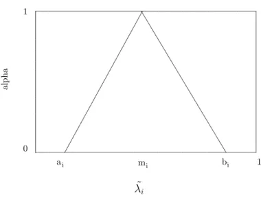 Fig. 3.1 – Modélisation du taux de défaillance imprécis λ i par un nombre ﬂou triangulaire