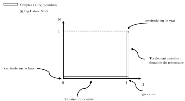 Fig. 3.6 – Traduction de l’incertitude par les mesures de possibilité et de nécessité (N = 0) et qu’une fois (Π = 1) on peut avoir des degrés de nécessité diﬀérents de 0, jusqu’à l’événement certain (Π = N = 1).