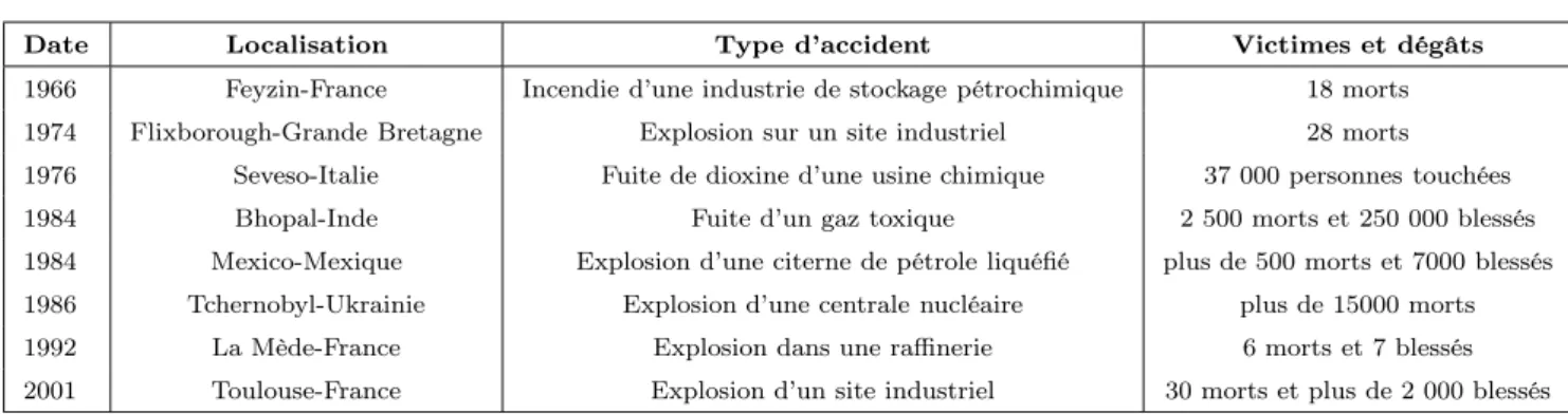 Tab. 1.1 – Recueil des plus graves accidents industriels survenus dans le monde entre 1960 et 2007 [Ministère de l’écologie, 2007].