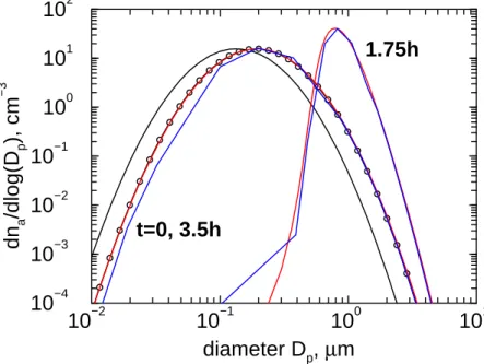 Fig. 2. Evolution of a lower stratospheric aerosol size distribution into a liquid PSC in an idealized mesoscale lee wave