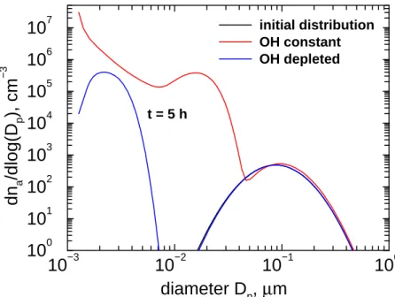 Fig. 4. Size distributions of H 2 SO 4 /H 2 O particles developing in a chemically-induced nucleation burst in the outflow of a deep convective cloud at 200 hPa and 215 K