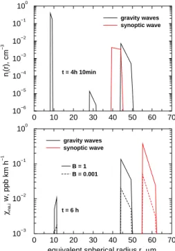 Fig. 8. Size distributions of ice crystals (top panel) and instantaneous sedimentation fluxes of HNO 3 (bottom panel) for the clouds shown in Fig