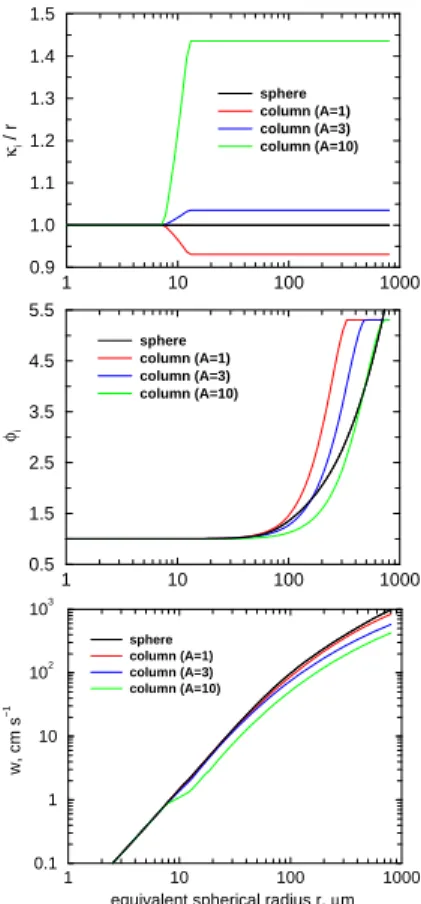 Fig. 10. Capacity factor κ i /r, ventilation factor φ i , and terminal fall velocity w of ice crystals of various shapes (spheres and hexagonal columns with aspect ratios A = 1 · · · 10) as a function of the radius r of a volume-equivalent sphere