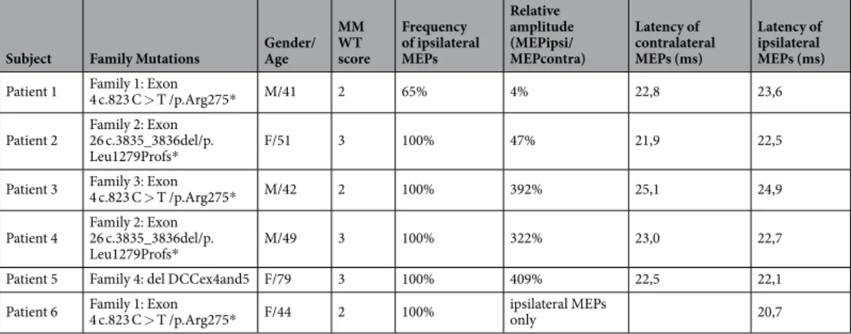 Table 1.  Frequency, amplitude and latency of the ipsilateral MEPs in DCC-CMM patients The frequency of  ipsilateral MEPs represents the percentage of trials in which unilateral stimulation of the dominant hemisphere  elicited ipsilateral muscular response