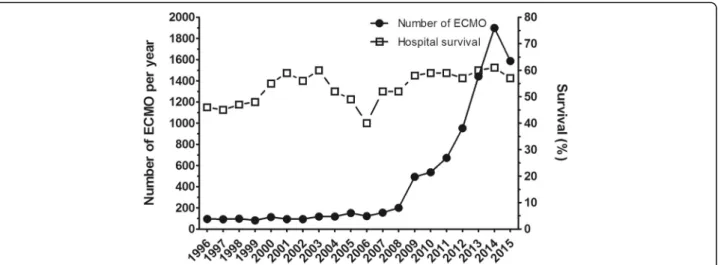 Fig. 1 Number of annual adult respiratory cases treated by venovenous ECMO from 1996 to 2015 and the relative hospital survival rate