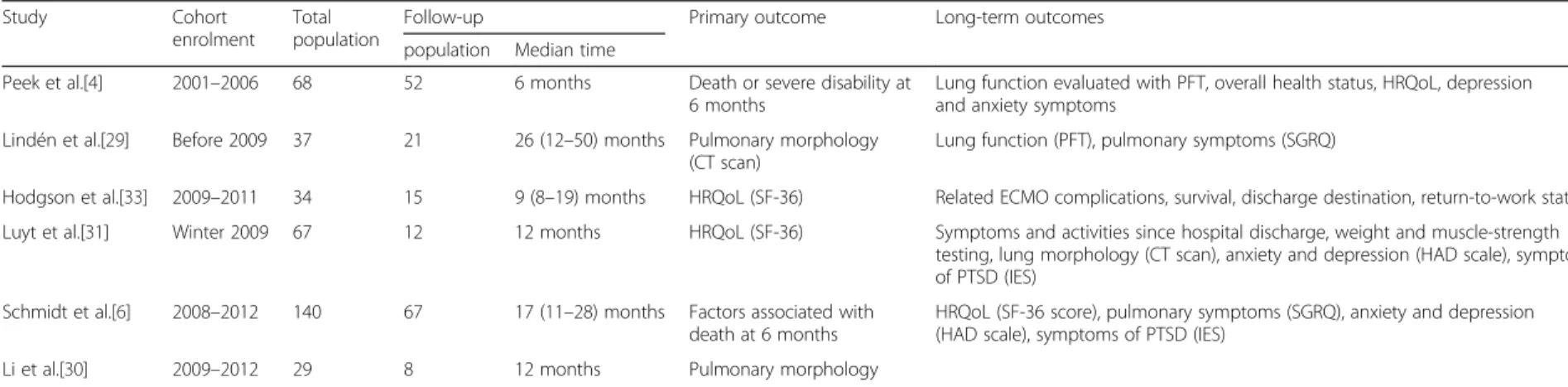 Table 1 Studies relating long-term outcomes after ECMO for severe ARDS