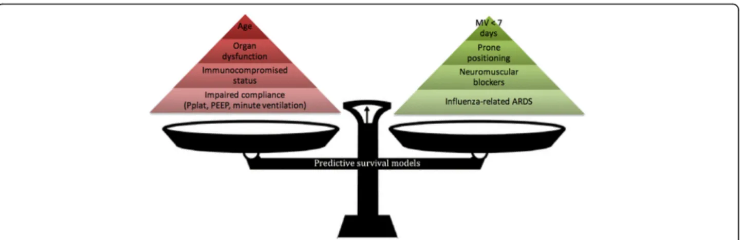 Fig. 2 Pre-ECMO factors associated with mortality on VV-ECMO according to published predictive survival models