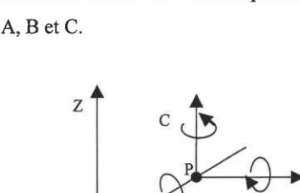 Figure l-l  : Trois axes  et six degrés  de liberté dans I'espace  3D