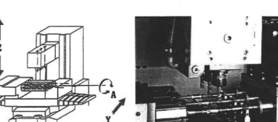 Figure l-2 : Tête d'usinage  à trois broches  pour des pièces  cylindriques (Wyssbrod-technologie)