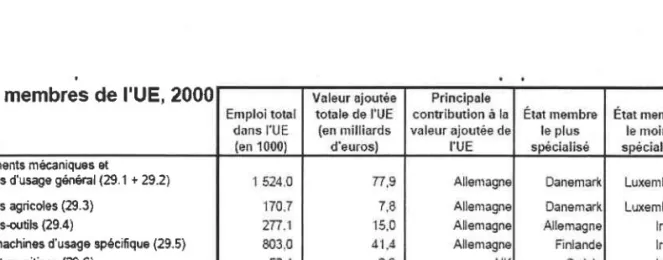 Tableau 1-3 : Fabrication de machines  dans les Etats de I'UE en 2000