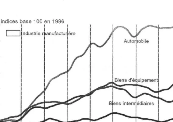 Figure l-4  zLa production manufacturière  en France1 S 0