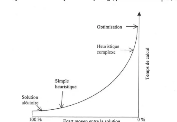 Figure 2-1: Liens entre Ie temps de calcul et la qualité du résultat