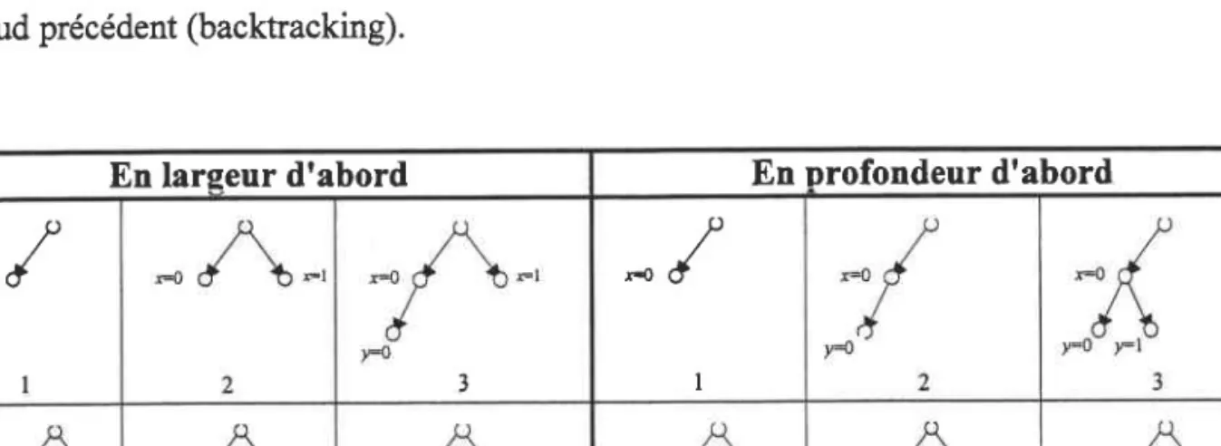 Figure 2-3 : Exploration des neuds pour les PSE  4 3 