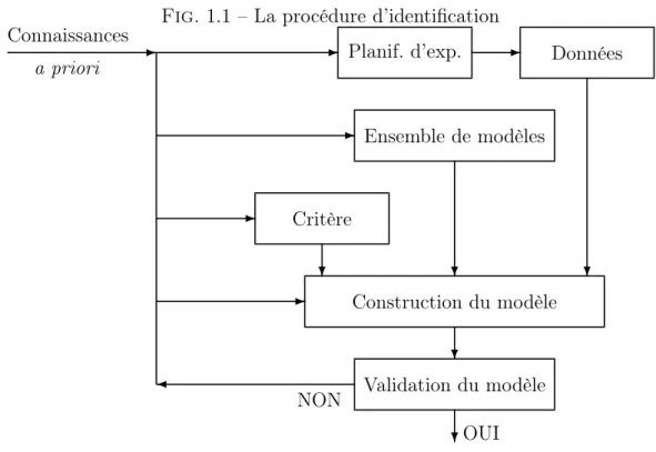 Fig. 1.1 – La procédure d’identification