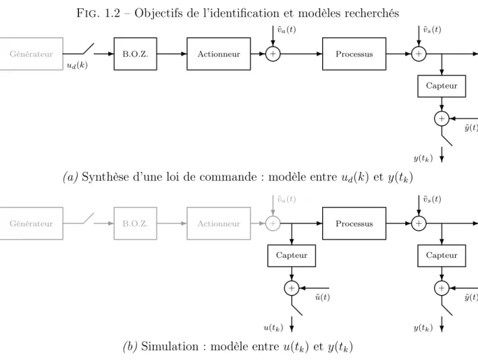 Fig. 1.2 – Objectifs de l’identification et modèles recherchés