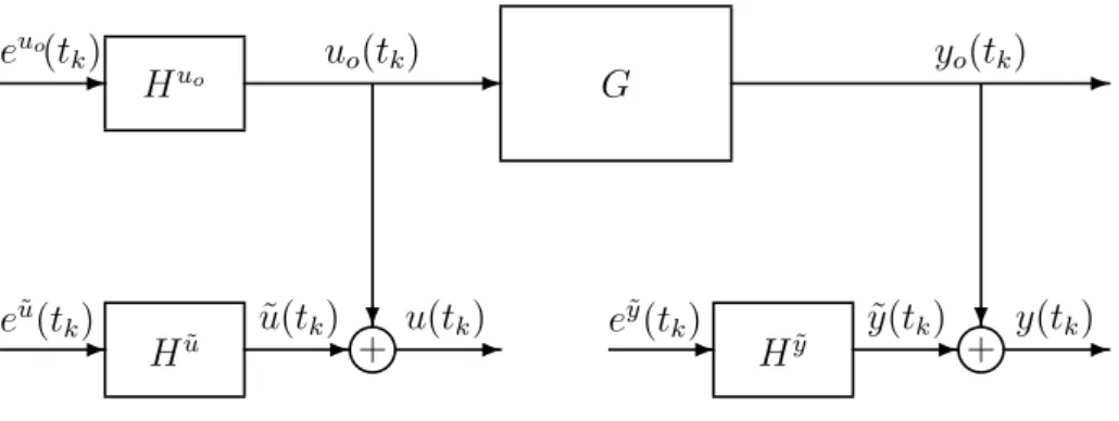 Fig. 2.1 – Schéma détaillé du modèle EIV à temps discret GHuo H u˜ + m H y ˜ + m-?-- -?---uo(tk)euo(tk)˜u(tk)eu˜(tk)u(tk)yo(tk)˜y(tk)y(tk)ey˜(tk)