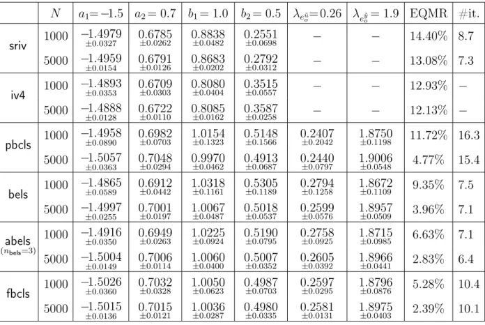 Tab. 2.3 – Comparaison des méthodes bcls : moyenne des estimées obtenues ± écart-type (bruits blancs, RSB ' 10dB) N a 1 = − 1.5 a 2 = 0.7 b 1 = 1.0 b 2 = 0.5 λ e ˜ u o = 0.26 λ e y˜ o = 1.9 EQMR #it