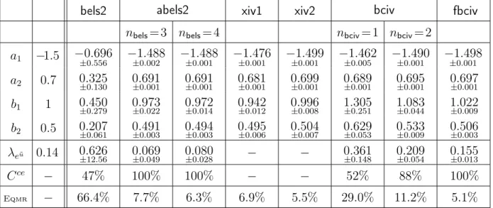 Tab. 2.5 – Comparaison des méthodes xiv, bciv et bels2 (bruit blanc en entrée et coloré en sortie, N = 2000, RSB ' 10dB)