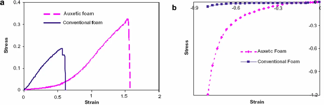 Figure 1.12: Dégradation de rigidité en fonction du nombre de cycles [52] 
