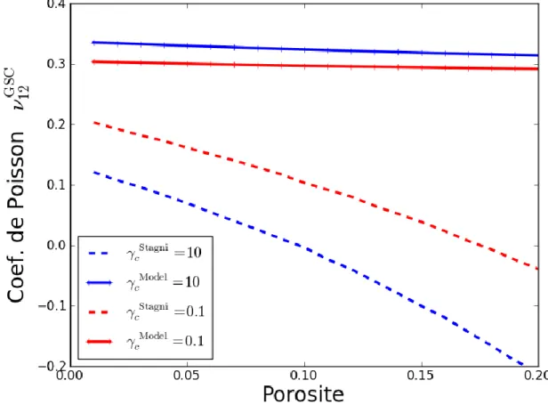Figure 3.4 : Evolution du coefficient de Poisson   12 GSC  en fonction de la porosité 