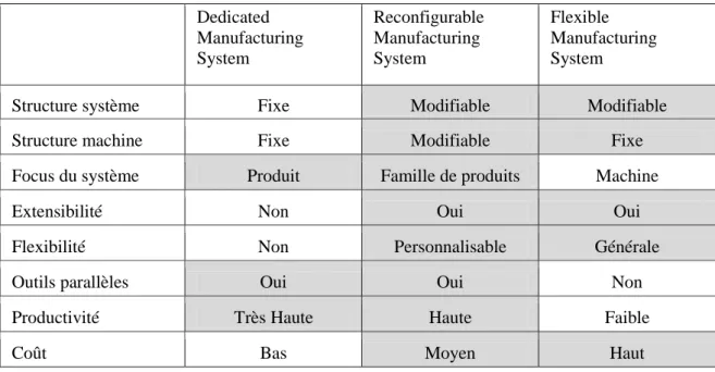 Tableau  1.1. RMS combinant les caractéristiques des DMS et FMS (Koren 2010) 