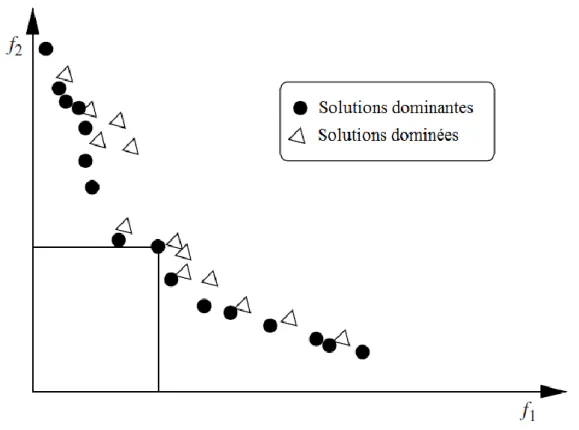 Figure  3.1.Solutions non dominées dans l'espace de solutions 