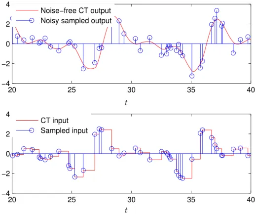 Figure 1.5: A portion of irregularly sampled data ( ¯ h = 1s).