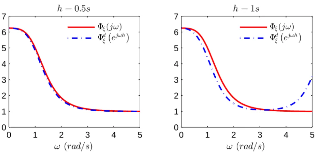 Figure 2.5: The PSD functions for two sampling periods by using the integrated sampling scheme