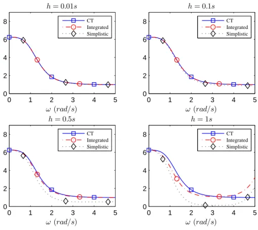Figure 2.6: The PSD functions for different sampling periods by using the integrated and simplistic sampling schemes.