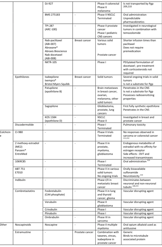 Table 2. Selected microtubule-binding agents which have been approved or have undergone clinical  evaluation 