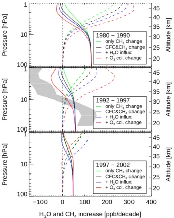 Fig. 1. Box model calculations illustrating the effect of increasing CH 4 and CFC levels in the atmosphere, increasing input of water from the troposphere to the stratosphere and a change of the upper stratospheric ozone column on water levels in the strat