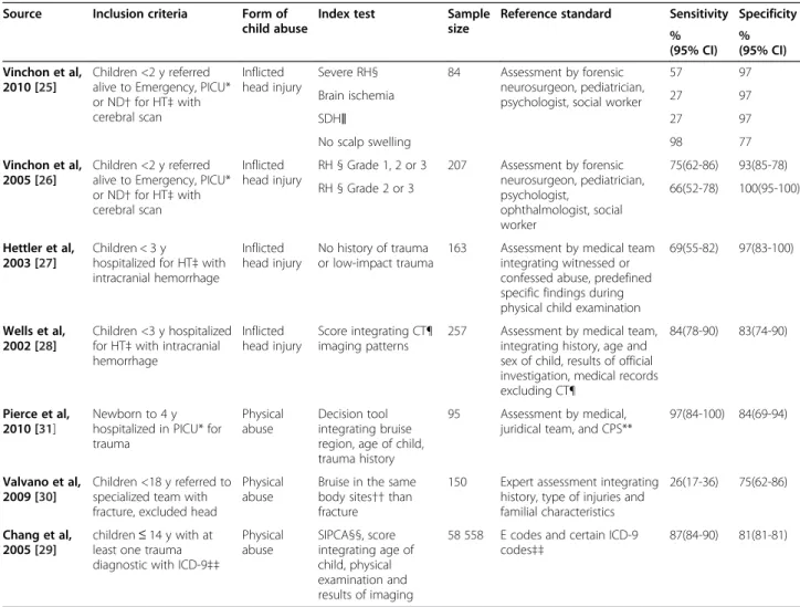 Table 3 Description of selected studies estimating diagnostic accuracy of tests identifying physical abused children Source Inclusion criteria Form of